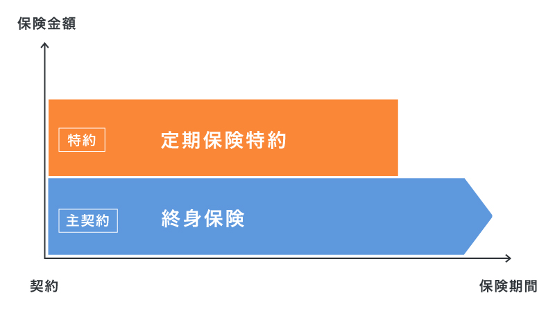 保険金額を手厚くする主契約と特約の組み合わせのイメージ