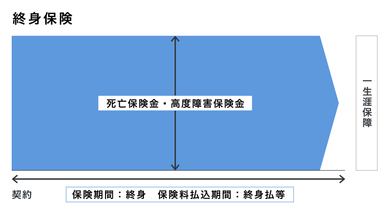 終身保険の仕組み