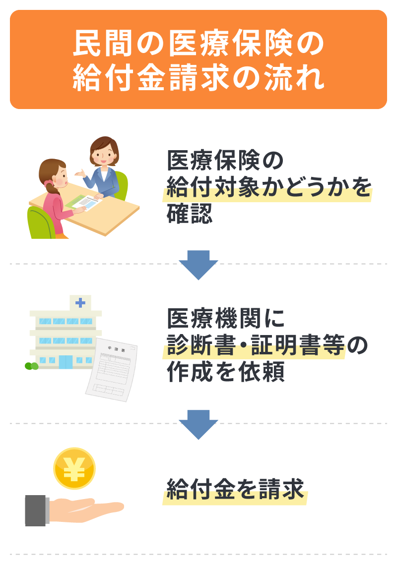 民間の医療保険の給付金請求の流れ