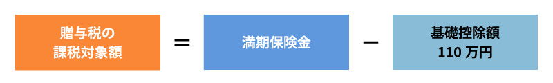 <課税対象額の計算式>【契約者と受取人が異なる場合】