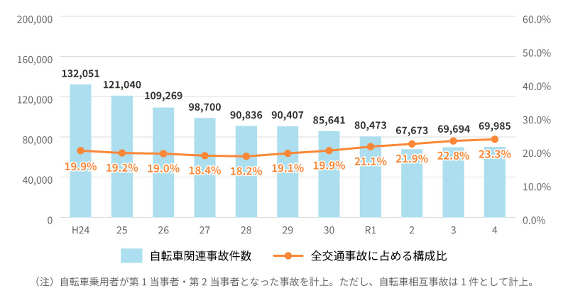 自転車関連事故件数(自転車第1・第2当事者)及び全交通事故に占める構成比の推移