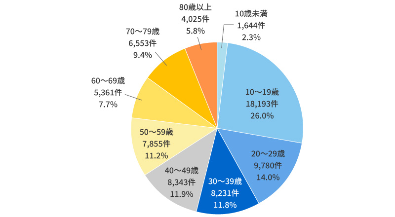 年齢層別自転車関連事故件数【令和4年】
