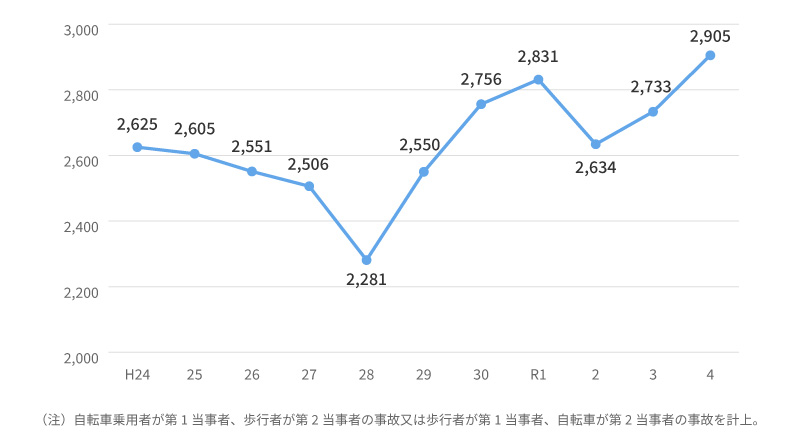 自転車対歩行者事故件数の推移
