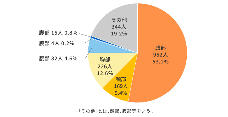 自転車乗車中死者の人身損傷主部位別(致命傷の部位)(2020~2024年合計)