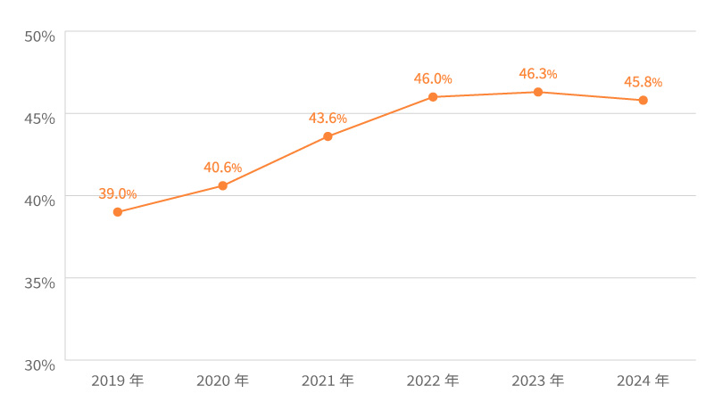 東京都の事故における自転車関与率の推移