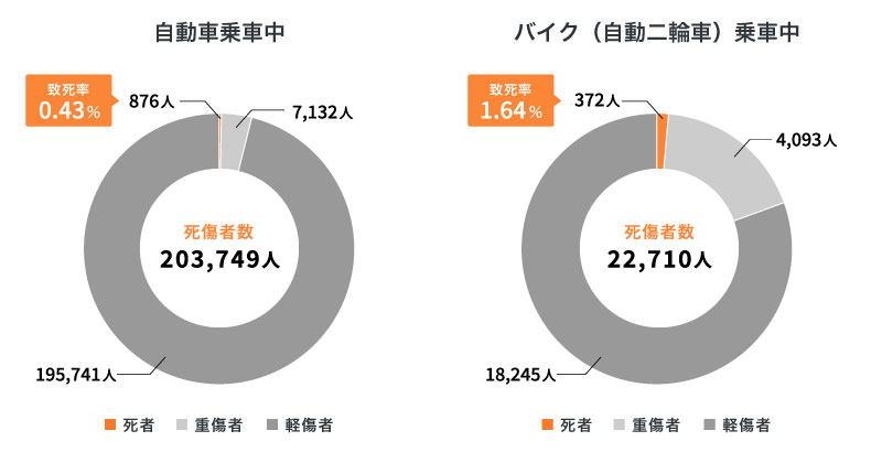 自動車・バイク乗車中における死傷者数（2023年）