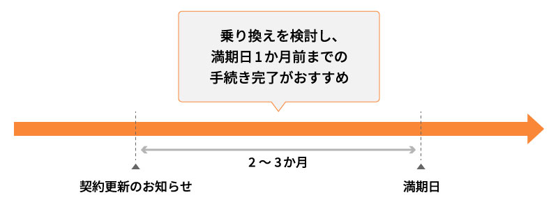 自動車保険の乗り換えを行うスケジュール