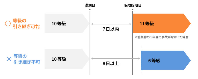 等級の引き継ぎが可能な期間