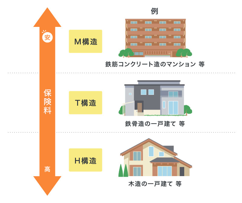 住宅物件の建物の構造級別と保険料イメージ