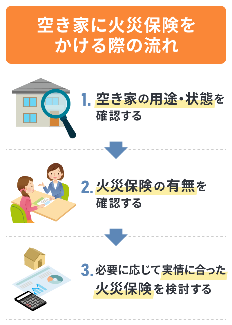 空き家に火災保険をかける際の流れ