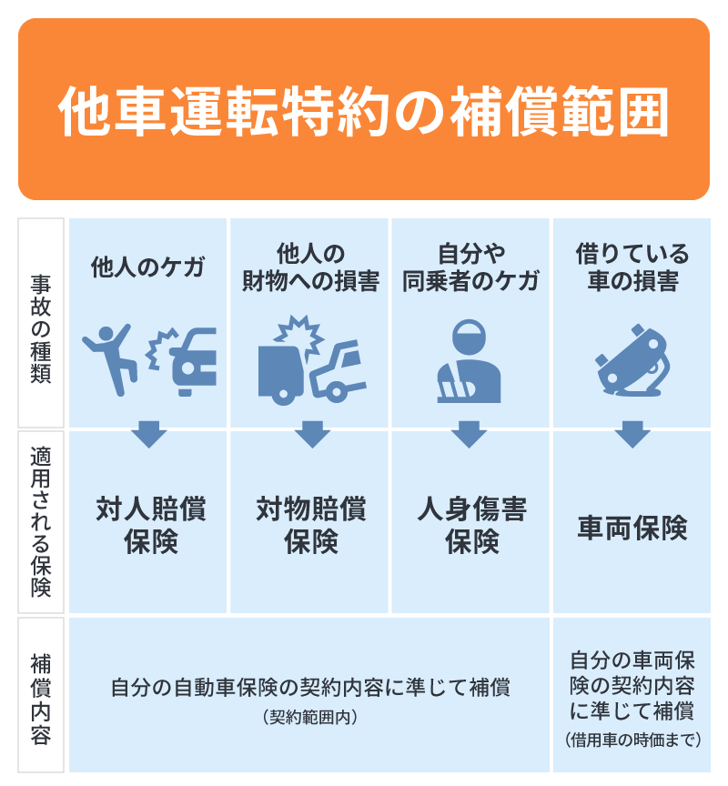 他車運転特約の補償範囲
