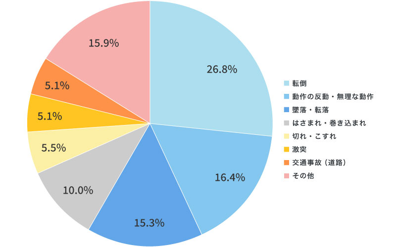 労働災害による死傷者数・事故の型別構成割合（2024年）