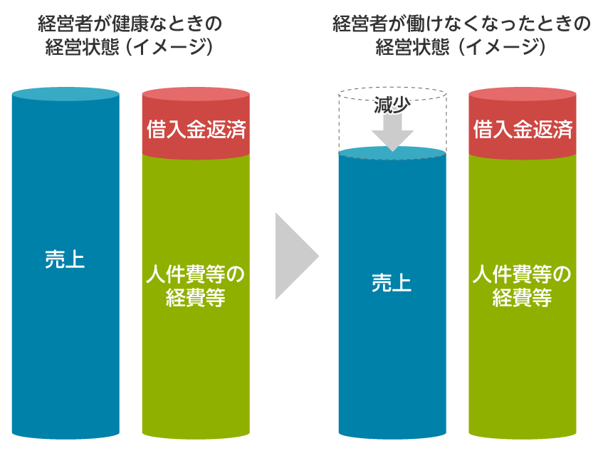 売上減少による資金不足