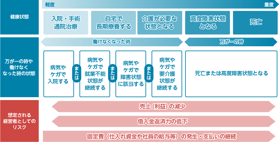 健康状態と「もしもの時」に想定される経営リスク