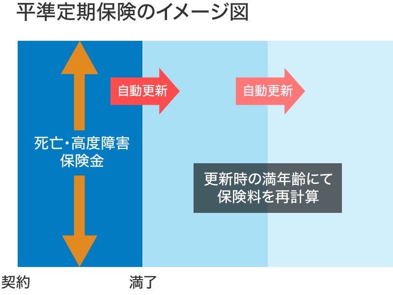 平準定期保険のイメージ図