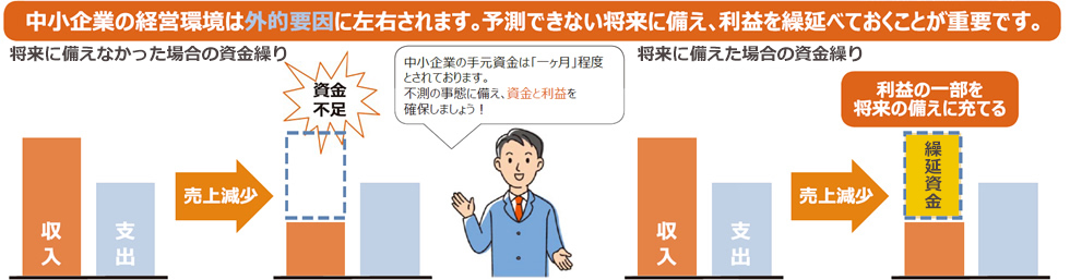 図① 中小企業の資金繰り（イメージ）