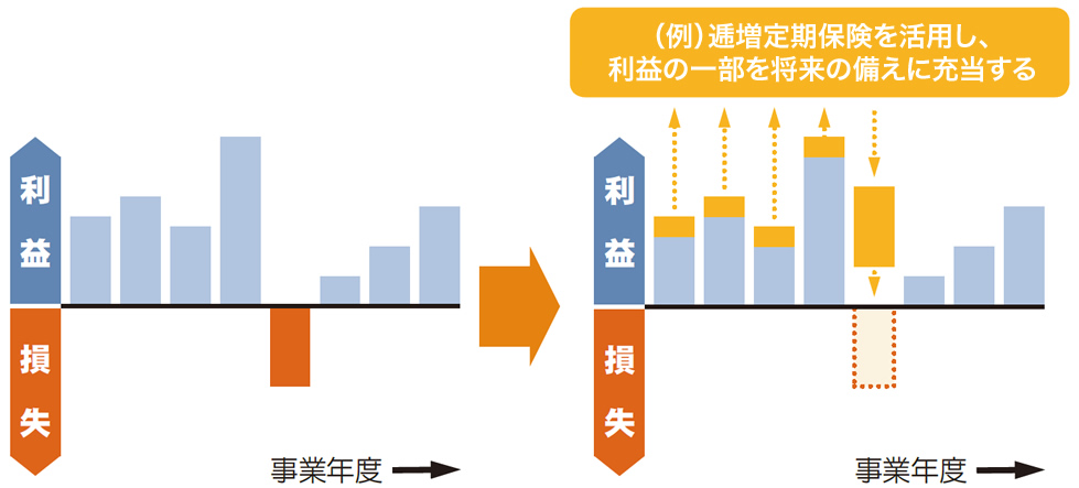 図② 保険の活用による企業損益変化（イメージ）