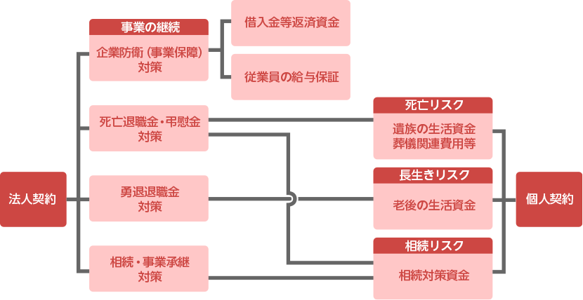 法人契約・個人契約相関図