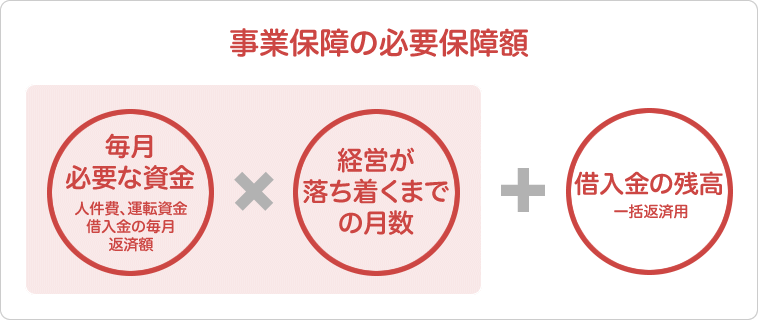 事業保障とは