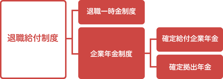 退職金の支給形態による退職給付制度の主な種類