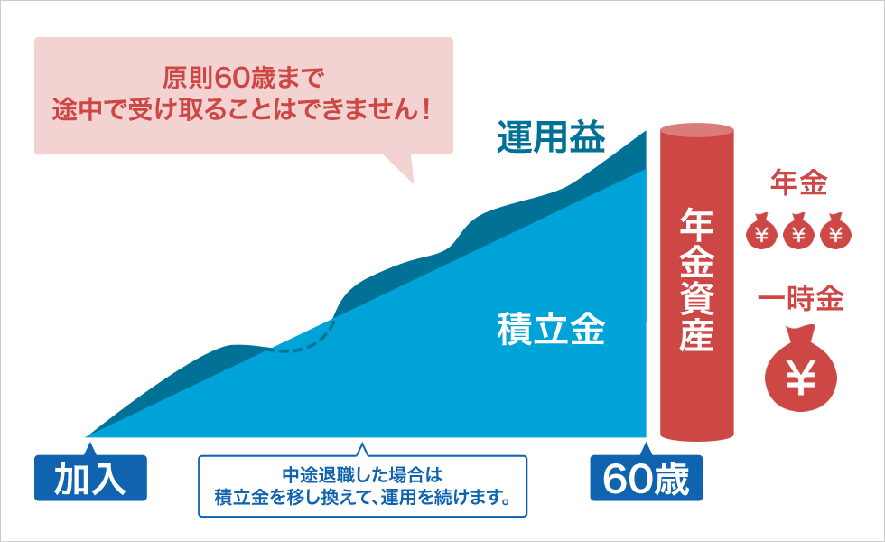 企業型確定拠出年金のイメージ図