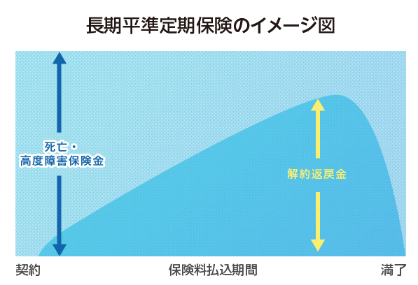 長期平準定期保険