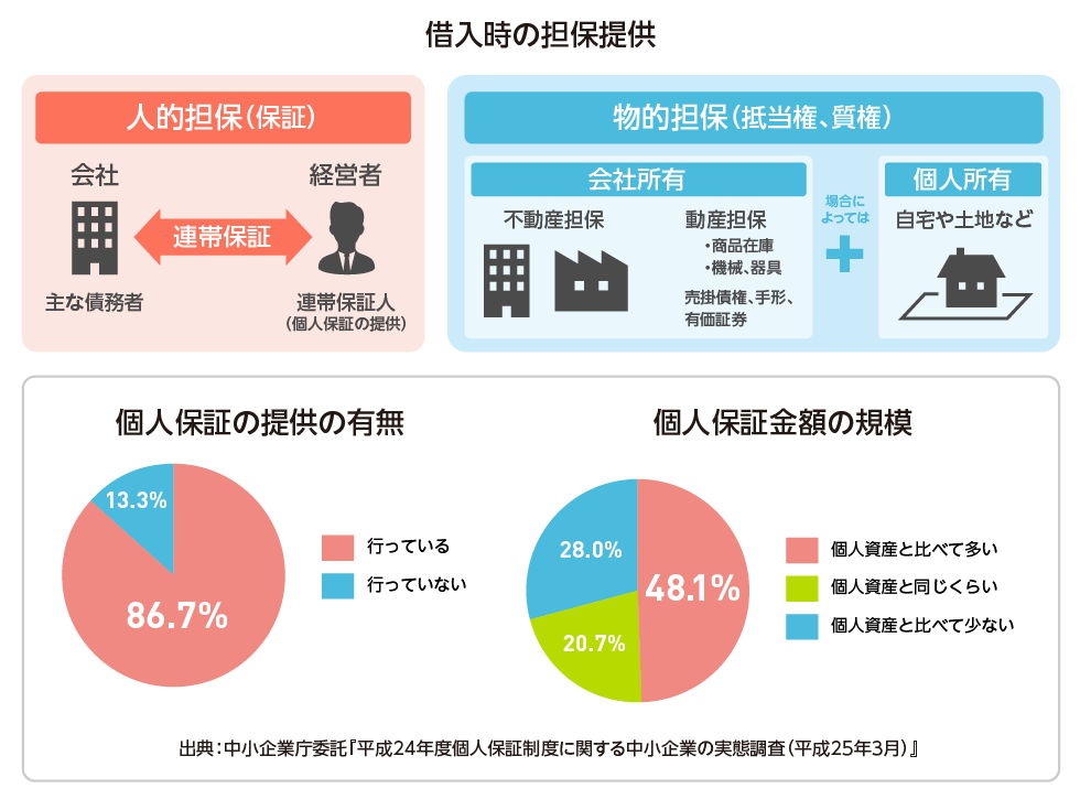 借入時の担保提供