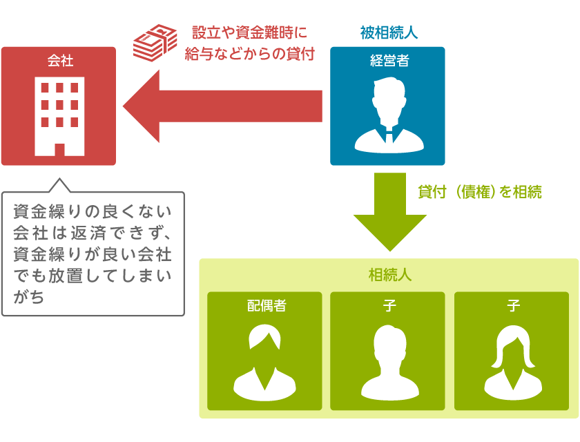 経営者個人の問題点