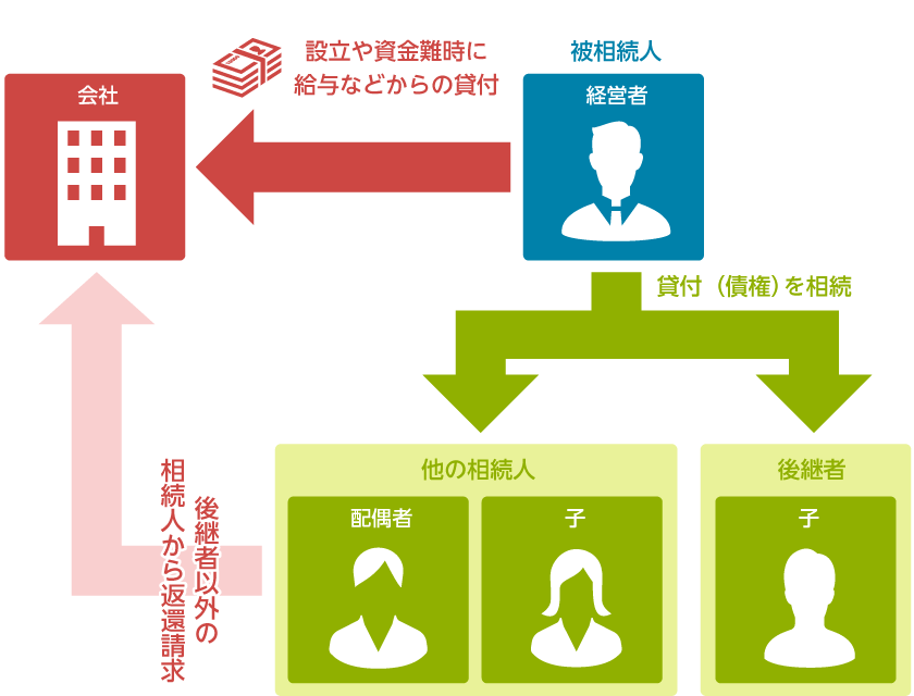 会社としての問題点