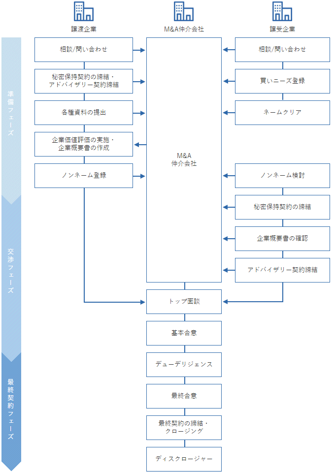 M&Aのプロセス・フロー
