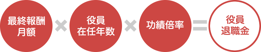最終報酬月額×役員在籍年数×功績倍率=役員退職金