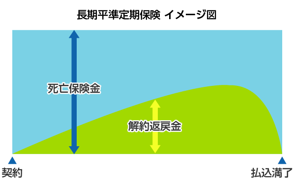 長期平準定期保険 イメージ図