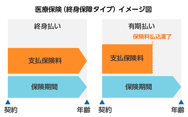 医療保険 イメージ図