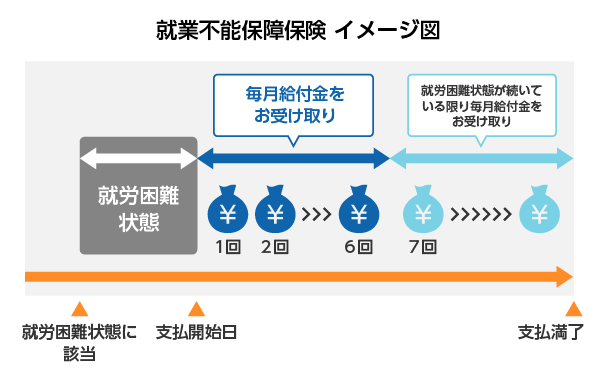 就業不能保障保険 イメージ図