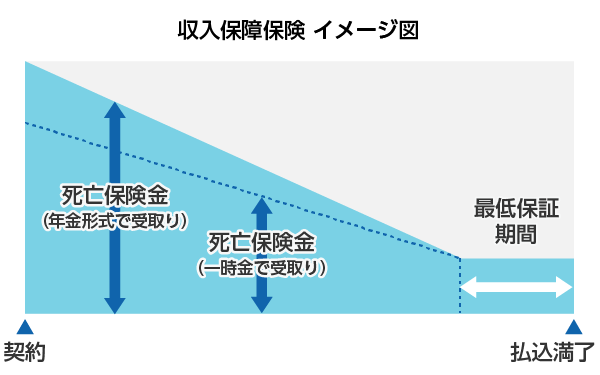 収入保障保険 イメージ図