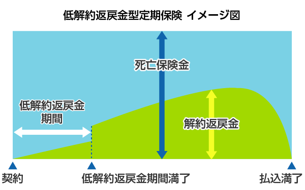 低解約返戻金型定期保険 イメージ図