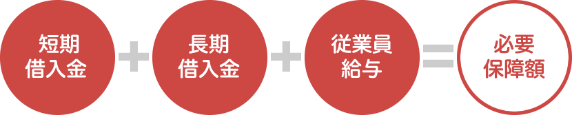 短期借入金+長期借入金+従業員給与=必要保障額