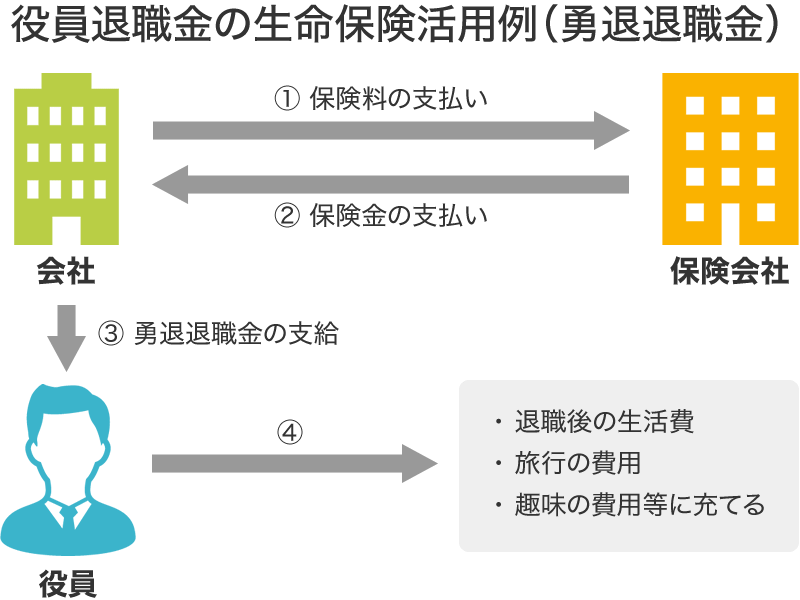 役員退職金の生命保険活用例(勇退退職金)