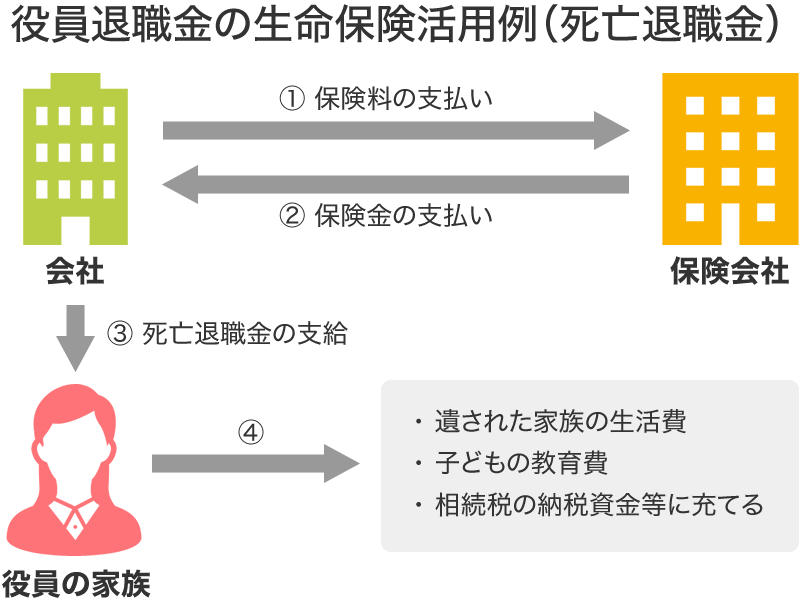 役員退職金の生命保険活用例(死亡退職金)