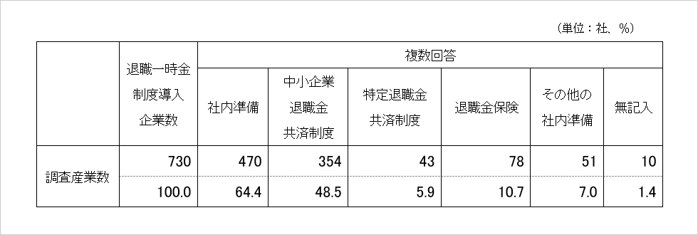 退職一時金の支払準備形態