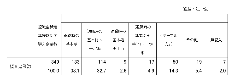 退職金算定基礎額の算出方法