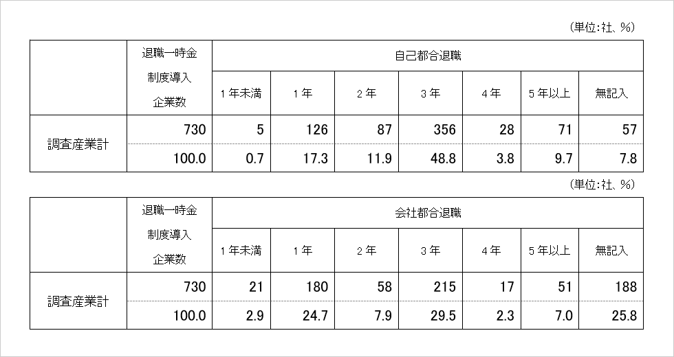 退職一時金を受給するための最低勤続年数