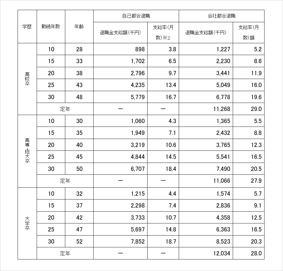 モデル退職金（調査産業計）