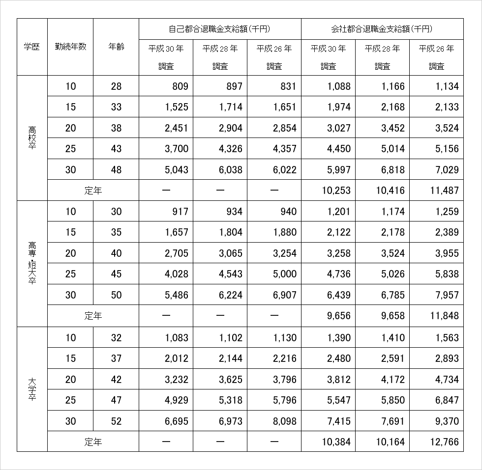 モデル退職金(退職一時金のみの企業)