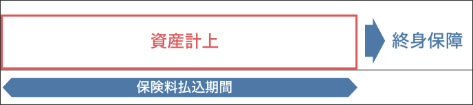 保険料の経理処理