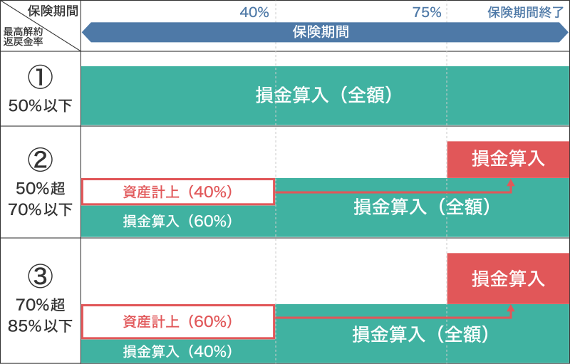 定期保険の経理処理 最高解約返戻金率 50%以下・50%超70%以下・70%超85%以下