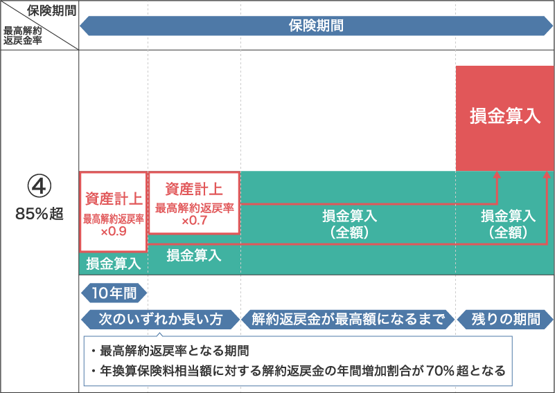 定期保険の経理処理 最高解約返戻金率 85％超