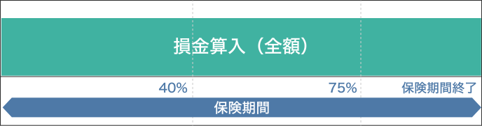 1-① 最高解約返戻率50％以下