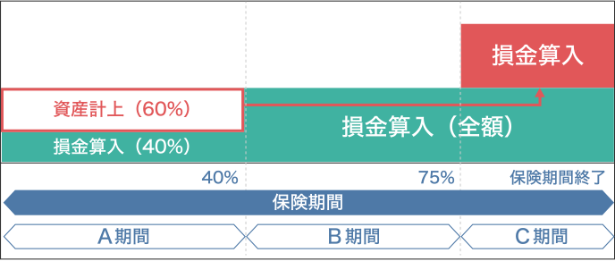 1-③ 最高解約返戻率70％超85％以下