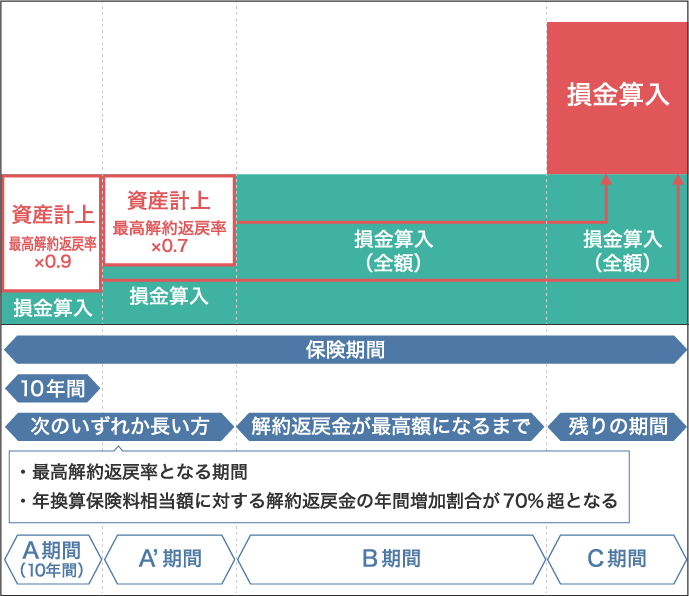 1-④ 最高解約返戻率85%超